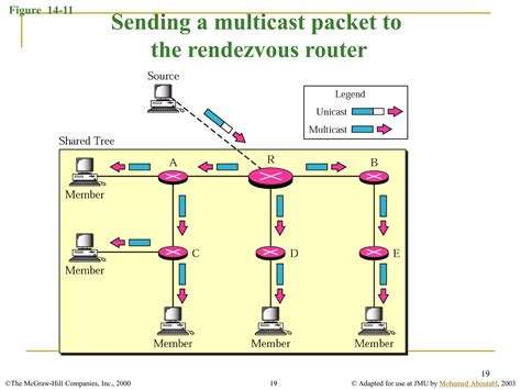 Introduction to Multicast .